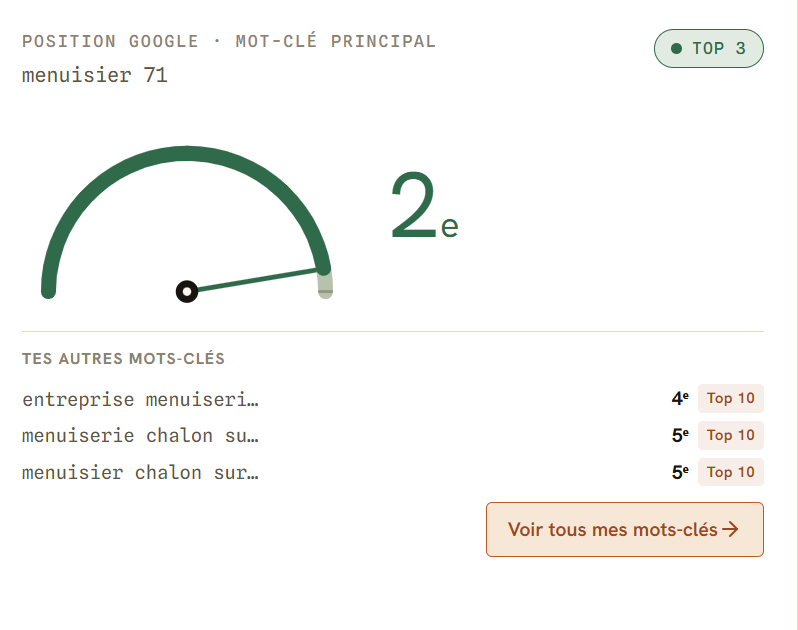 Position Google de S&Z Menuiserie sur le dashboard Seobolt