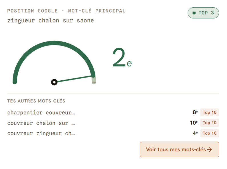 Position Google de Ledoux Couverture sur le dashboard Seobolt